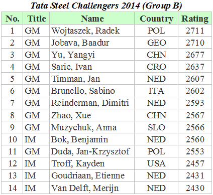 Tata Steel Challengers 2014 B