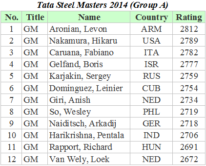 Tata Steel Masters 2014 A