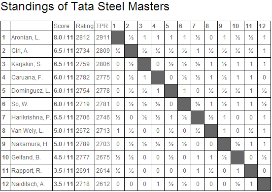 Tata Steel Masters 2014