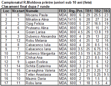 Campionatul R.Moldova printre juniori sub 10 ani (fete) Fin