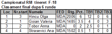 Campionatul RM tineret F-18 Fin