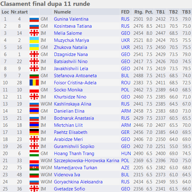 15th European Individual Women’s Chess Championship fin