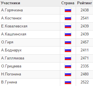 Superfinalele Rusiei 2014 women
