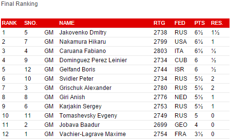 FIDE Grand Prix 2015 Fin