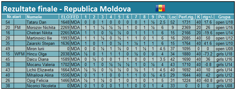 European Youth U8 – U18 Championship 2015 Fin MDA
