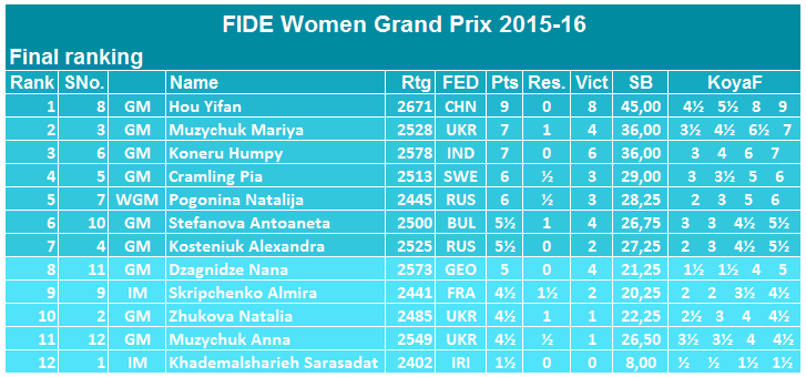 FIDE Women Grand Prix 2015 fin