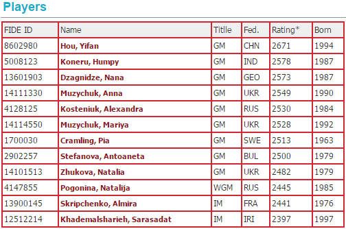 FIDE Women Grand Prix 2015 players